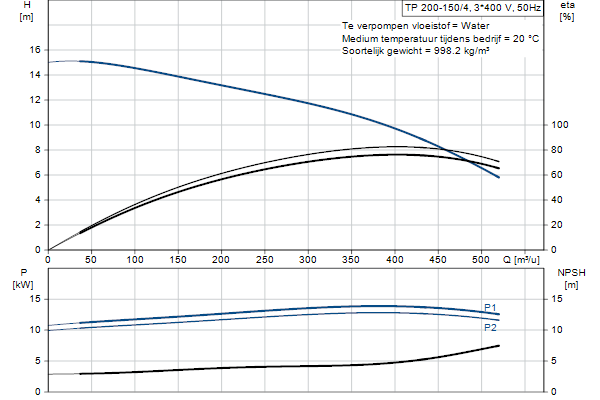 Grundfos TP 200-150/4 A-F-A-BQQE-OX3 pompcurve