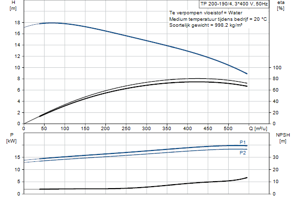 Grundfos TP 200-190/4 A-F-A-BQQE-PX3 pompcurve