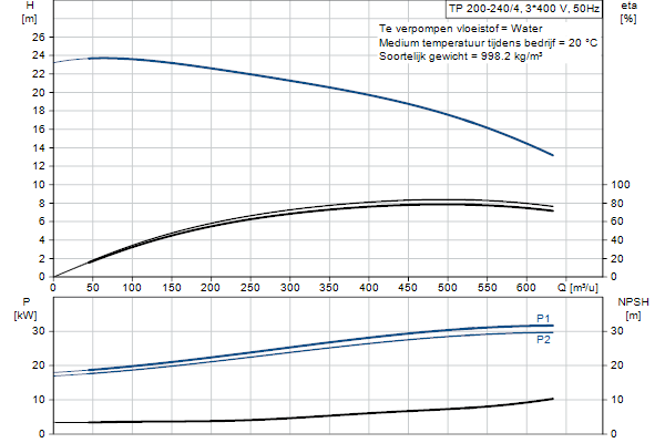 Grundfos TP 200-240/4 A-F-A-BQQE-RX3 pompcurve