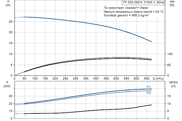 Grundfos TP 200-290/4 AFA-BQQE-SX3 pump curve