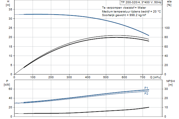 Grundfos TP 200-320/4 A-F-A-BQQE-UX3 pompcurve