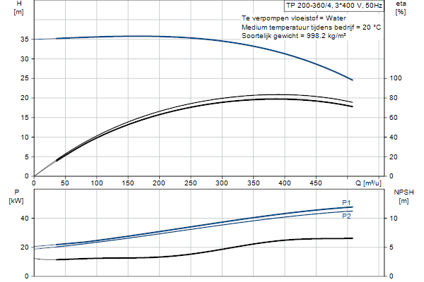 Grundfos TP 200-360/4 A-F-A-BQQE-TX3 pompcurve