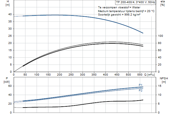 Grundfos TP 200-400/4 AFA-BQQE-UX3 pump curve