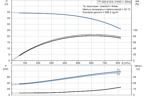 Grundfos TP 200-410/4 AFA-BQQE-VX3 pump curve