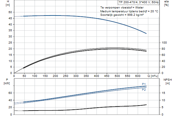 Grundfos TP 200-470/4 A-F-A-BQQE-VX3 pompcurve