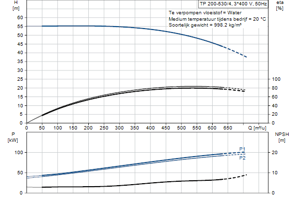 Grundfos TP 200-530/4 A-F-A-BQQE-WX3 pompcurve