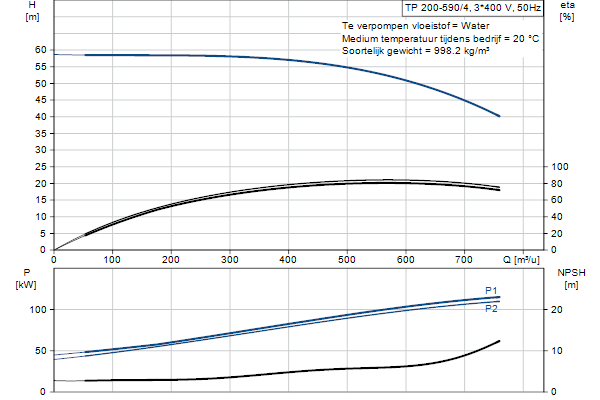 Grundfos TP 200-590/4 A-F-A-BQQE-1X3 pompcurve