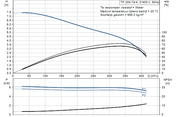 Grundfos TP 200-70/4 A-F-A-BQQE-LX3 pompcurve