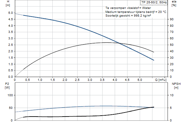 Grundfos TP 25-50/2 A-O-I-BQQE-AX1 pompcurve