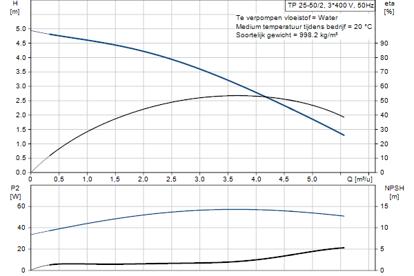 Grundfos TP 25-50/2 A-O-I-BQQE-AX1 pompcurve