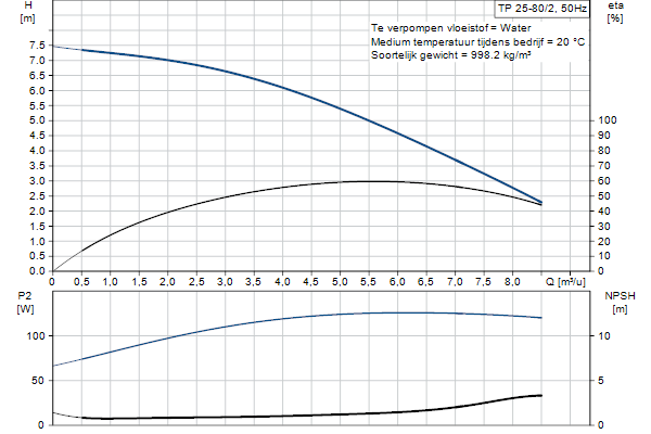 Grundfos TP 25-80/2 A-O-A-BQQE-BX1 pompcurve