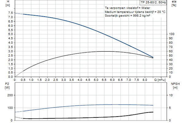 Grundfos TP 25-80/2 AOA-BQQE-BX1 pump curve