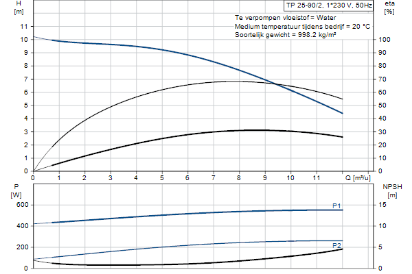 Grundfos TP 25-90/2 A-O-A-BQQE-DX1 pompcurve