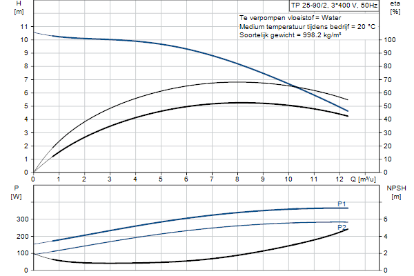 Grundfos TP 25-90/2 A-O-A-BQQE-DX1 pompcurve
