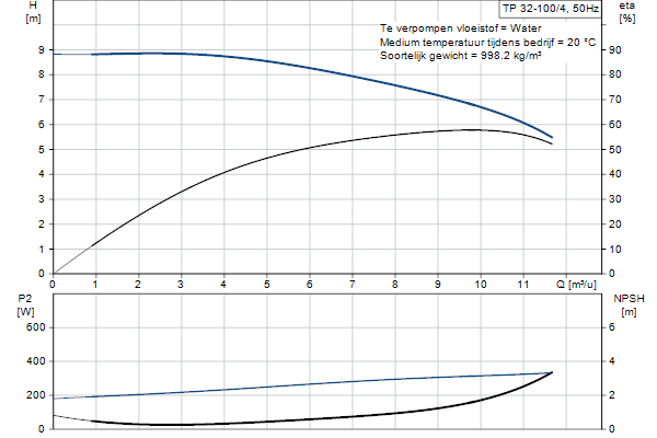 Grundfos TP 32-100/4 A-F-A-BQQE-DX3 pompcurve