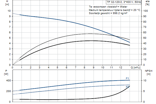Grundfos TP 32-120/2 AFA-BQQE-DX1 pump curve