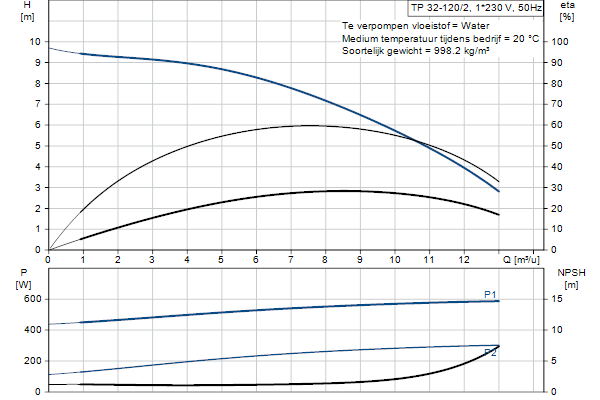 Grundfos TP 32-120/2 AFA-BQQE-DX1 pump curve