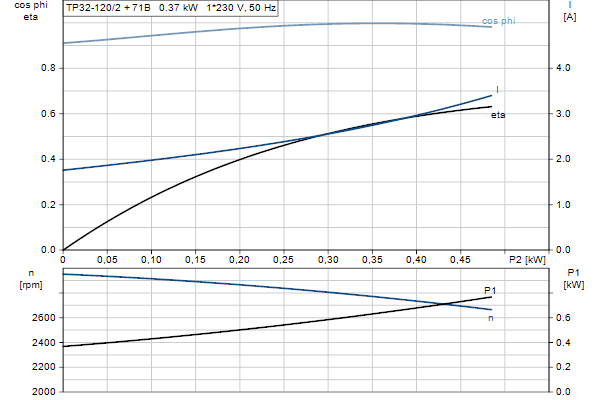 Grundfos TP 32-120/2 AFA-BQQE-DX1 motor curve