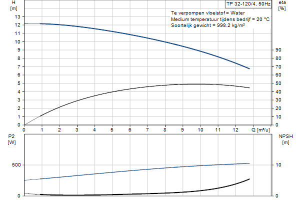 Grundfos TP 32-120/4 A-F-A-BQQE-EX3 pompcurve
