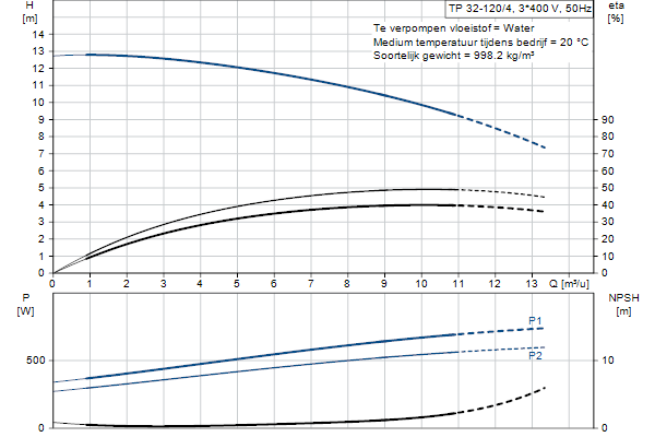 Grundfos TP 32-120/4 A-F-A-BQQE-EX3 pompcurve