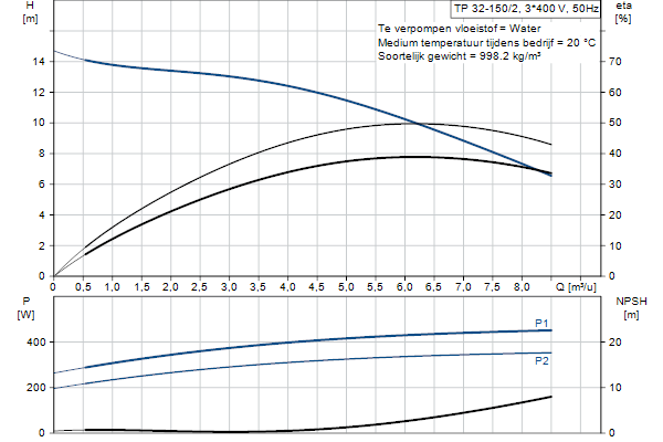 Grundfos TP 32-150/2 A-F-A-BQQE-DX1 pompcurve
