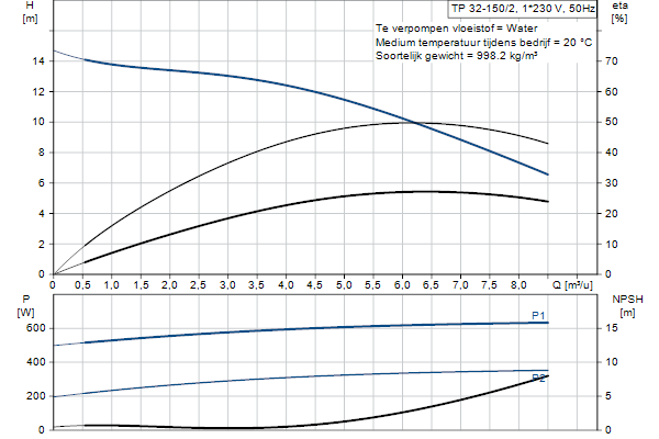 Grundfos TP 32-150/2 AFA-BQQE-DX1 pump curve