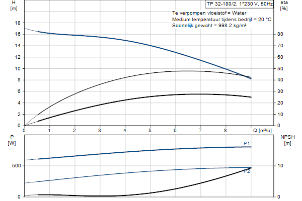 Grundfos TP 32-180/2 A-F-A-BQQE-EX1 pompcurve