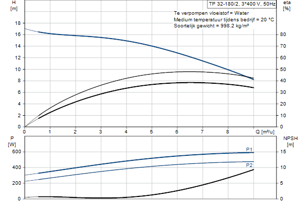 Grundfos TP 32-180/2 A-F-A-BQQE-EX1 pompcurve