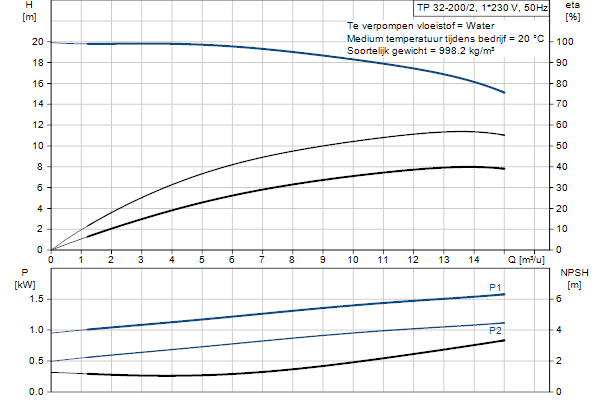 Grundfos TP 32-200/2 A-F-A-BQQE-GX1 pompcurve