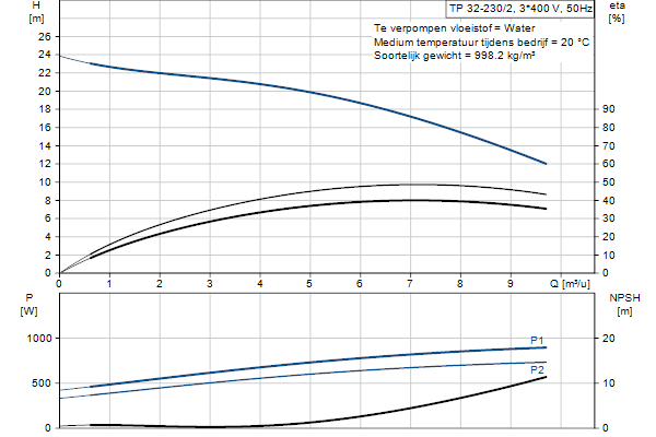 Grundfos TP 32-230/2 AFZ-BQQE-FX1 pump curve