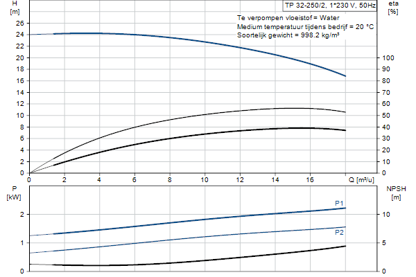 Grundfos TP 32-250/2 A-F-A-BQQE-HX1 pompcurve