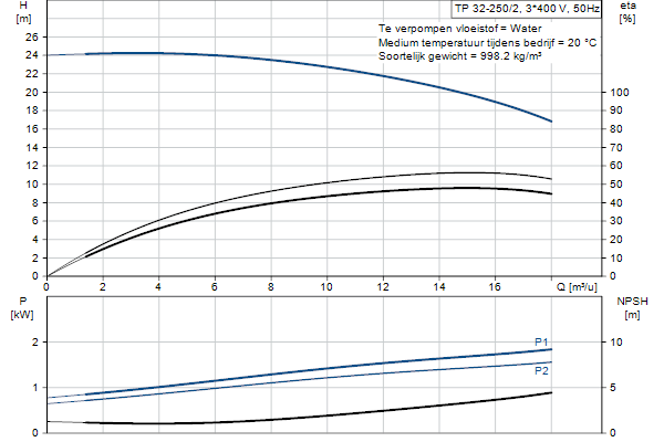 Grundfos TP 32-250/2 AFA-BQQE-HX1 pump curve