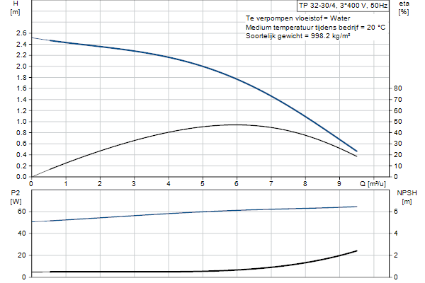 Grundfos TP 32-30/4 A-F-A-BQQE-AX3 pompcurve