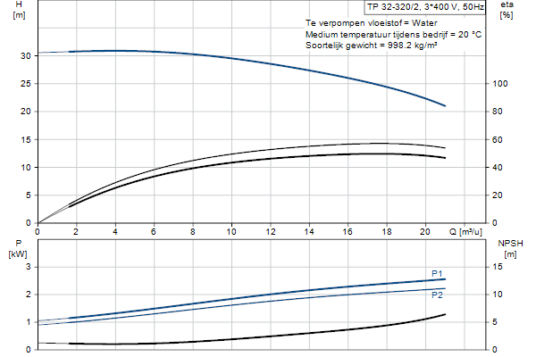 Grundfos TP 32-320/2 AFA-BQQE-IX1 pump curve