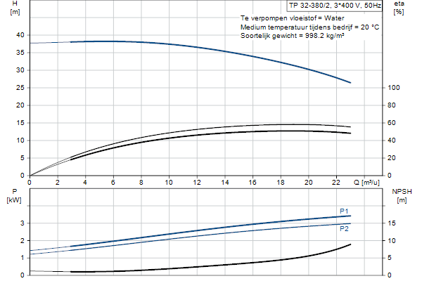 Grundfos TP 32-380/2 A-F-A-BQQE-JX1 pompcurve