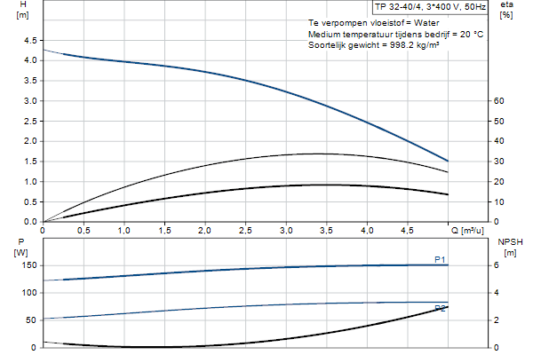 Grundfos TP 32-40/4 A-F-A-BQQE-CX3 pompcurve