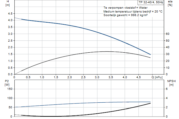 Grundfos TP 32-40/4 A-F-A-BQQE-CX3 pompcurve