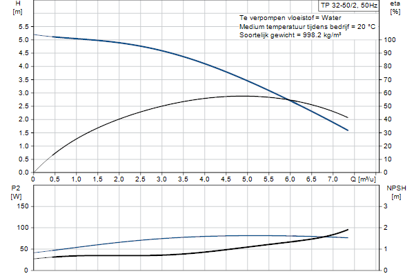 Grundfos TP 32-50/2 AOA-BQQE-AX1 pump curve