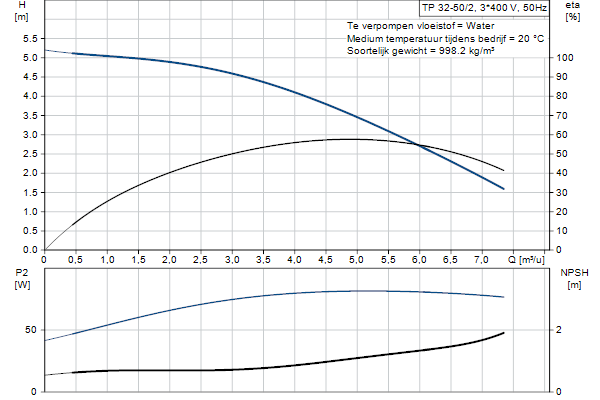 Grundfos TP 32-50/2 A-O-I-BQQE-AX1 pompcurve
