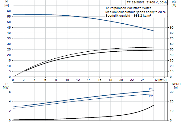 Grundfos TP 32-580/2 A-F-A-BQQE-LX1 pompcurve