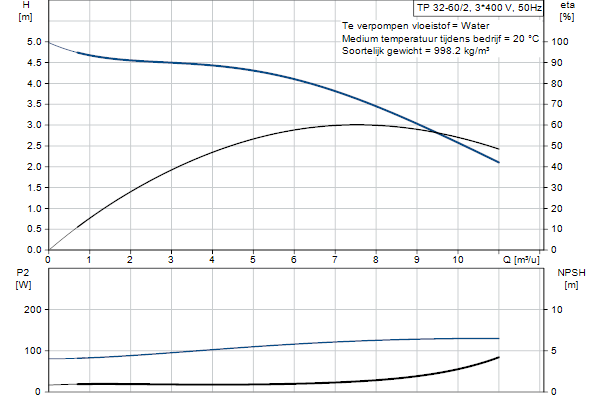 Grundfos TP 32-60/2 A-F-A-BQQE-CX1 pompcurve