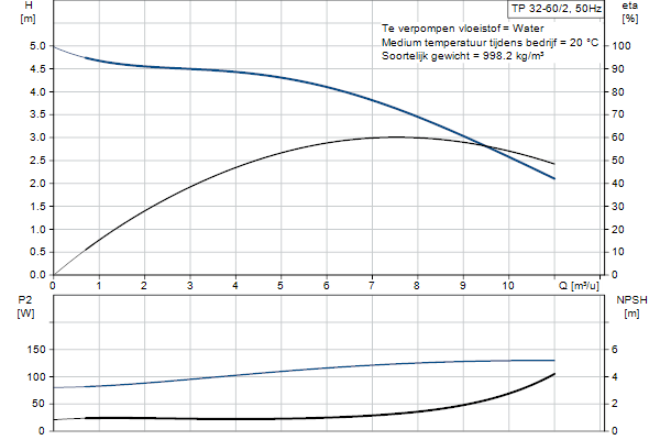 Grundfos TP 32-60/2 A-F-A-BQQE-CX1 pompcurve