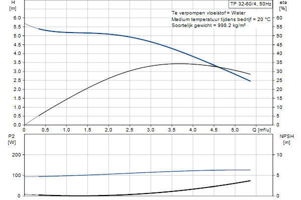 Grundfos TP 32-60/4 AFA-BQQE-CX3 pump curve