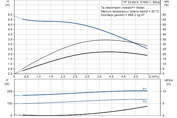 Grundfos TP 32-60/4 A-F-A-BQQE-CX3 pompcurve
