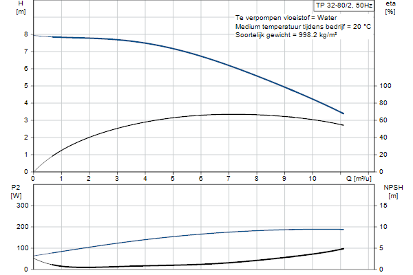 Grundfos TP 32-80/2 A-O-I-BQQE-CX1 pompcurve