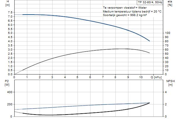 Grundfos TP 32-80/4 A-F-A-BQQE-CX3 pompcurve