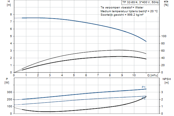 Grundfos TP 32-80/4 A-F-A-BQQE-CX3 pompcurve