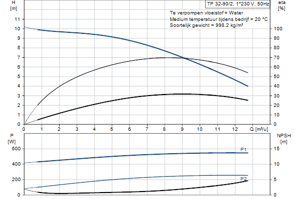 Grundfos TP 32-90/2 AOI-BQQE-DX1 pump curve