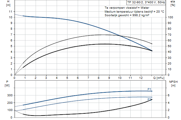 Grundfos TP 32-90/2 AOI-BQQE-DX1 pump curve