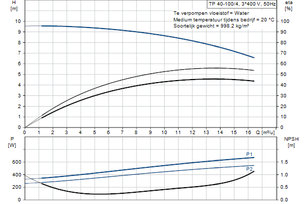 Grundfos TP 40-100/4 A-F-A-BQQE-EX3 pompcurve